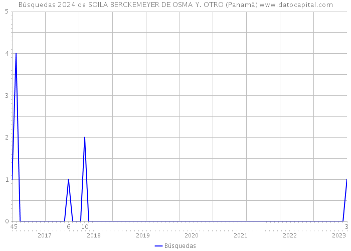 Búsquedas 2024 de SOILA BERCKEMEYER DE OSMA Y. OTRO (Panamá) 