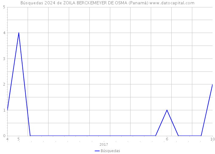 Búsquedas 2024 de ZOILA BERCKEMEYER DE OSMA (Panamá) 