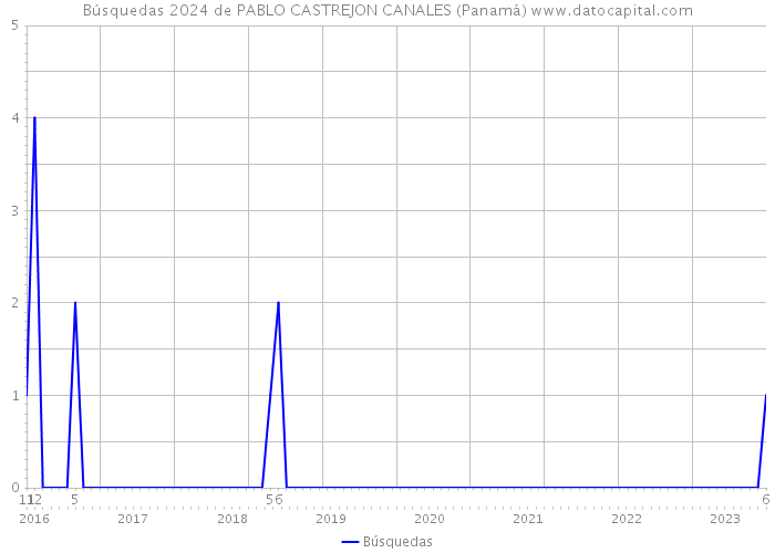 Búsquedas 2024 de PABLO CASTREJON CANALES (Panamá) 