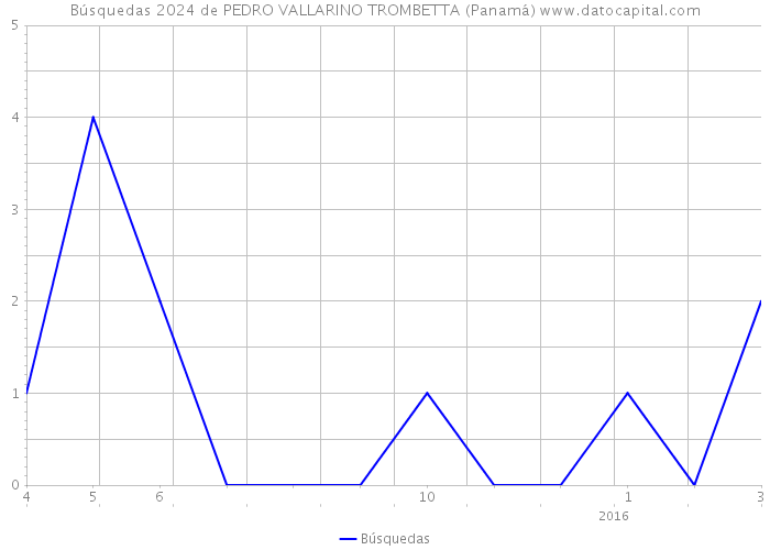 Búsquedas 2024 de PEDRO VALLARINO TROMBETTA (Panamá) 