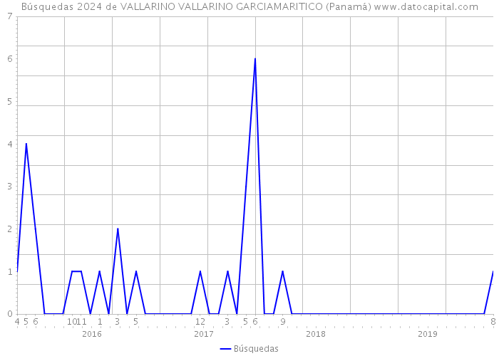 Búsquedas 2024 de VALLARINO VALLARINO GARCIAMARITICO (Panamá) 