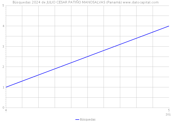 Búsquedas 2024 de JULIO CESAR PATIÑO MANOSALVAS (Panamá) 