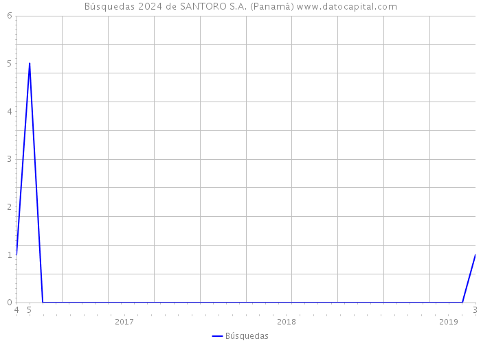 Búsquedas 2024 de SANTORO S.A. (Panamá) 