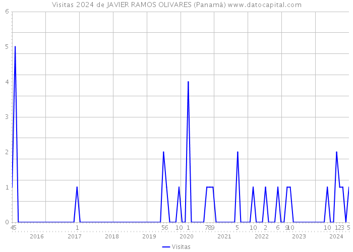 Visitas 2024 de JAVIER RAMOS OLIVARES (Panamá) 