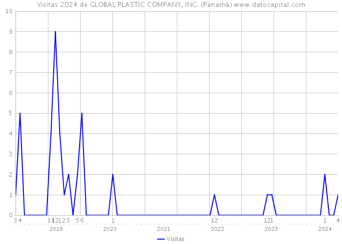 Visitas 2024 de GLOBAL PLASTIC COMPANY, INC. (Panamá) 
