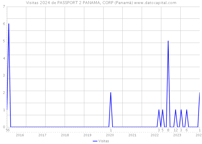 Visitas 2024 de PASSPORT 2 PANAMA, CORP (Panamá) 