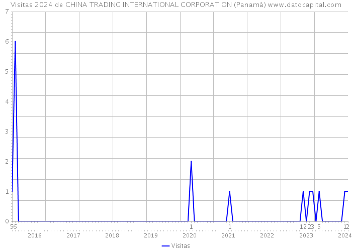 Visitas 2024 de CHINA TRADING INTERNATIONAL CORPORATION (Panamá) 