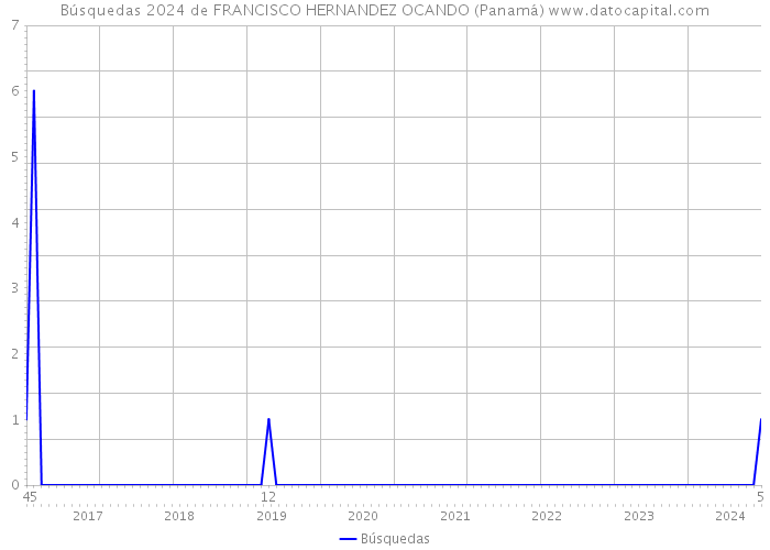 Búsquedas 2024 de FRANCISCO HERNANDEZ OCANDO (Panamá) 