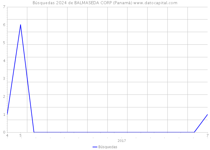 Búsquedas 2024 de BALMASEDA CORP (Panamá) 