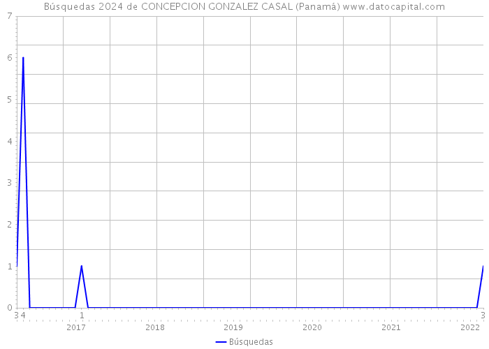 Búsquedas 2024 de CONCEPCION GONZALEZ CASAL (Panamá) 
