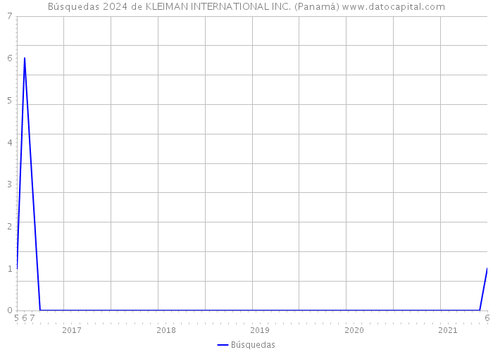 Búsquedas 2024 de KLEIMAN INTERNATIONAL INC. (Panamá) 