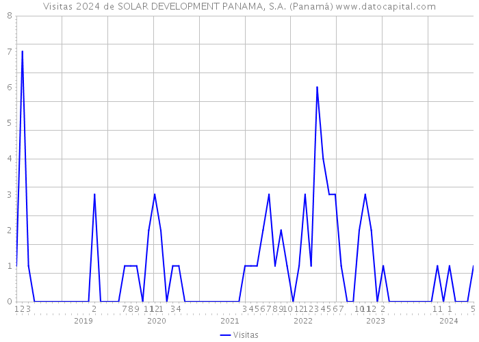 Visitas 2024 de SOLAR DEVELOPMENT PANAMA, S.A. (Panamá) 