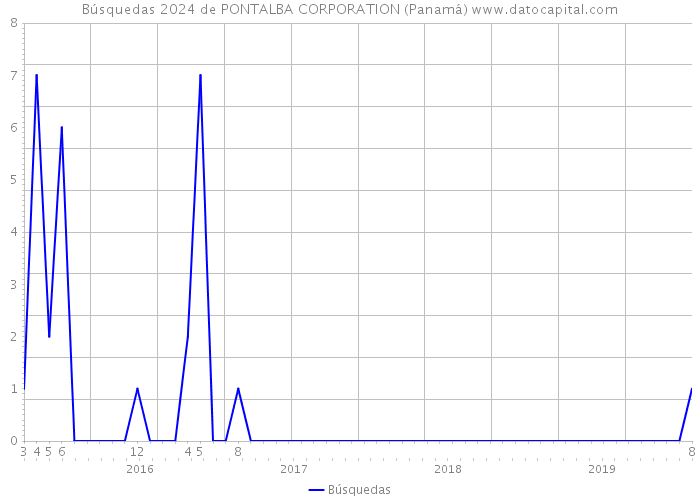 Búsquedas 2024 de PONTALBA CORPORATION (Panamá) 