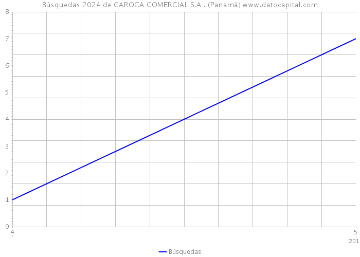 Búsquedas 2024 de CAROCA COMERCIAL S.A . (Panamá) 