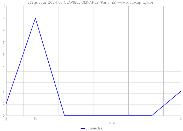 Búsquedas 2024 de CLARIBEL OLIVARES (Panamá) 