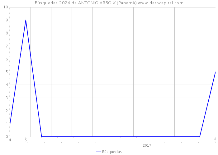 Búsquedas 2024 de ANTONIO ARBOIX (Panamá) 