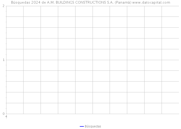 Búsquedas 2024 de A.M. BUILDINGS CONSTRUCTIONS S.A. (Panamá) 