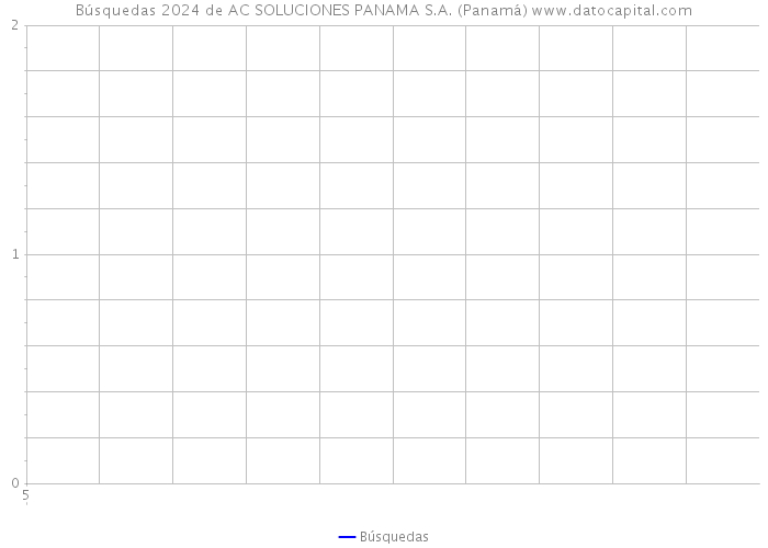 Búsquedas 2024 de AC SOLUCIONES PANAMA S.A. (Panamá) 