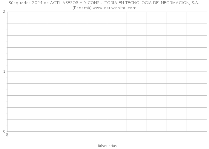 Búsquedas 2024 de ACTI-ASESORIA Y CONSULTORIA EN TECNOLOGIA DE INFORMACION, S.A. (Panamá) 