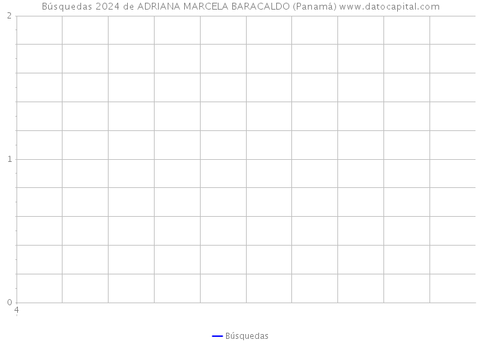 Búsquedas 2024 de ADRIANA MARCELA BARACALDO (Panamá) 
