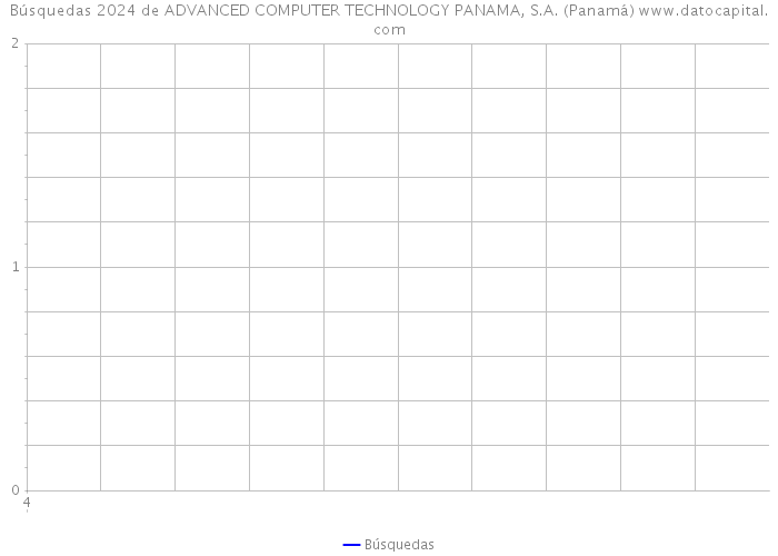 Búsquedas 2024 de ADVANCED COMPUTER TECHNOLOGY PANAMA, S.A. (Panamá) 