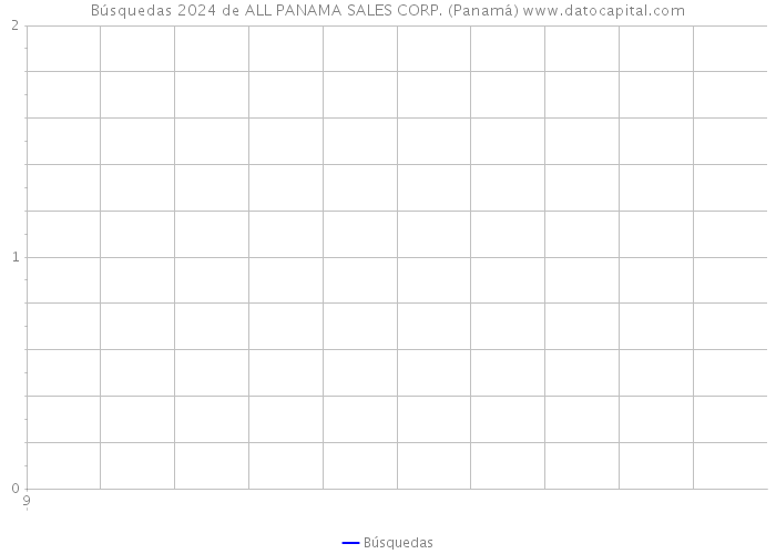 Búsquedas 2024 de ALL PANAMA SALES CORP. (Panamá) 