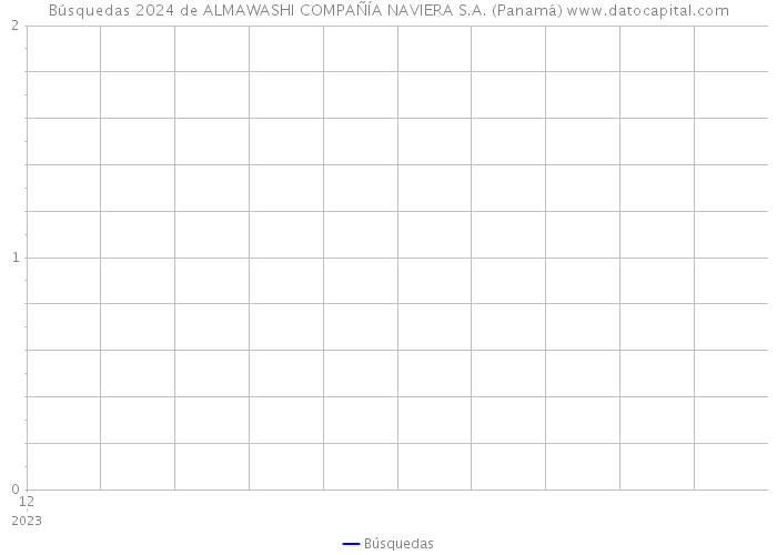 Búsquedas 2024 de ALMAWASHI COMPAÑÍA NAVIERA S.A. (Panamá) 