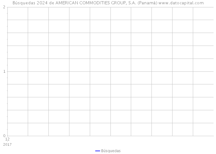 Búsquedas 2024 de AMERICAN COMMODITIES GROUP, S.A. (Panamá) 