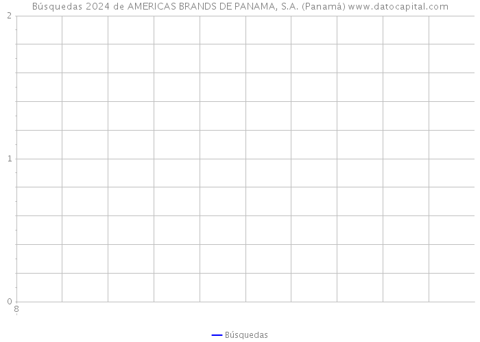 Búsquedas 2024 de AMERICAS BRANDS DE PANAMA, S.A. (Panamá) 