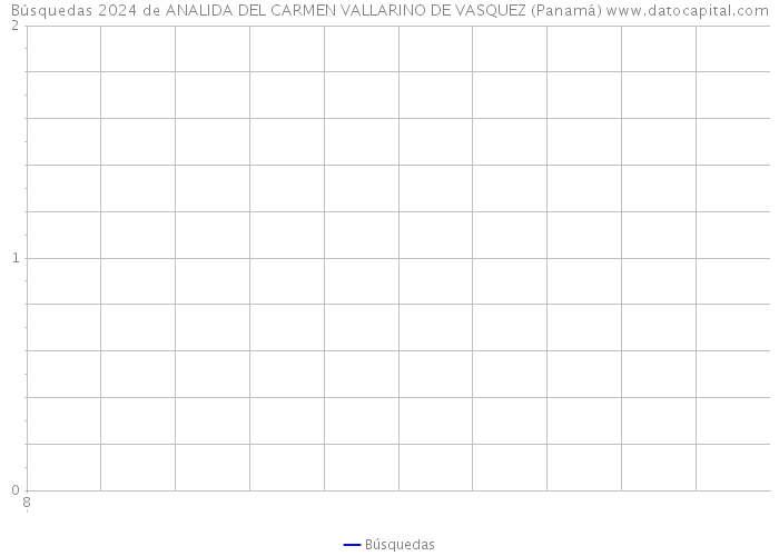 Búsquedas 2024 de ANALIDA DEL CARMEN VALLARINO DE VASQUEZ (Panamá) 