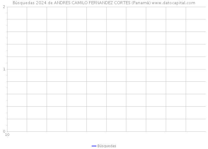 Búsquedas 2024 de ANDRES CAMILO FERNANDEZ CORTES (Panamá) 