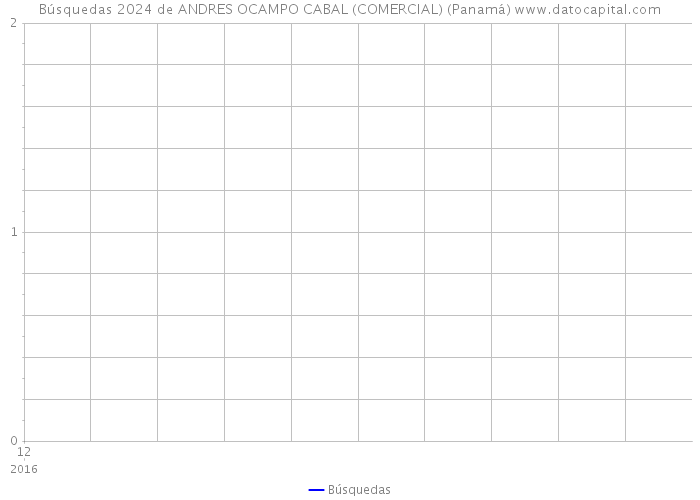 Búsquedas 2024 de ANDRES OCAMPO CABAL (COMERCIAL) (Panamá) 