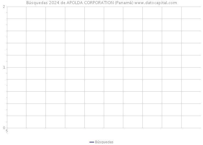 Búsquedas 2024 de APOLDA CORPORATION (Panamá) 