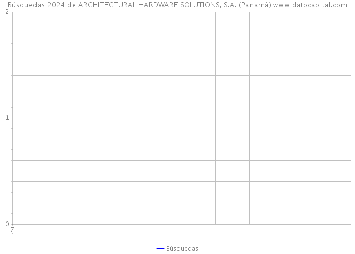 Búsquedas 2024 de ARCHITECTURAL HARDWARE SOLUTIONS, S.A. (Panamá) 
