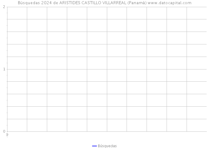 Búsquedas 2024 de ARISTIDES CASTILLO VILLARREAL (Panamá) 