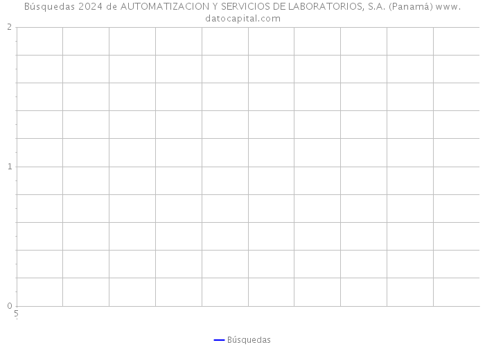 Búsquedas 2024 de AUTOMATIZACION Y SERVICIOS DE LABORATORIOS, S.A. (Panamá) 