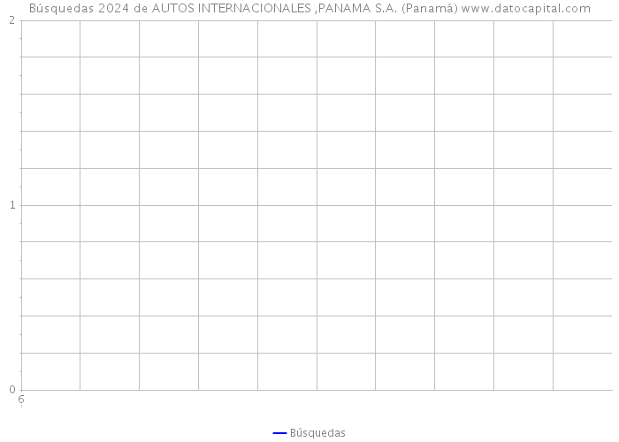 Búsquedas 2024 de AUTOS INTERNACIONALES ,PANAMA S.A. (Panamá) 