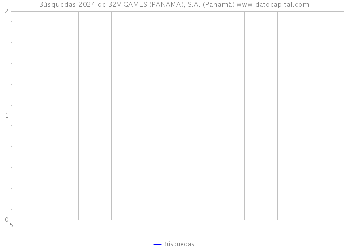 Búsquedas 2024 de B2V GAMES (PANAMA), S.A. (Panamá) 