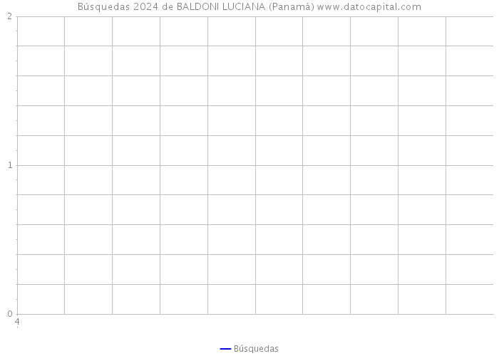 Búsquedas 2024 de BALDONI LUCIANA (Panamá) 