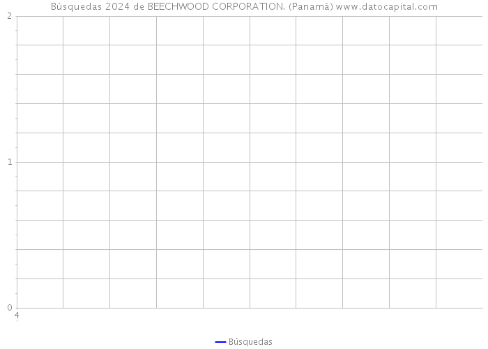 Búsquedas 2024 de BEECHWOOD CORPORATION. (Panamá) 