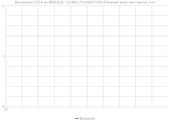Búsquedas 2024 de BERKELEY GLOBAL FOUNDATION (Panamá) 
