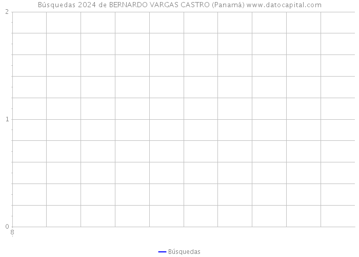 Búsquedas 2024 de BERNARDO VARGAS CASTRO (Panamá) 