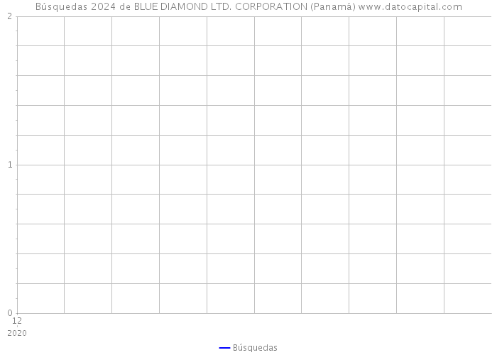 Búsquedas 2024 de BLUE DIAMOND LTD. CORPORATION (Panamá) 