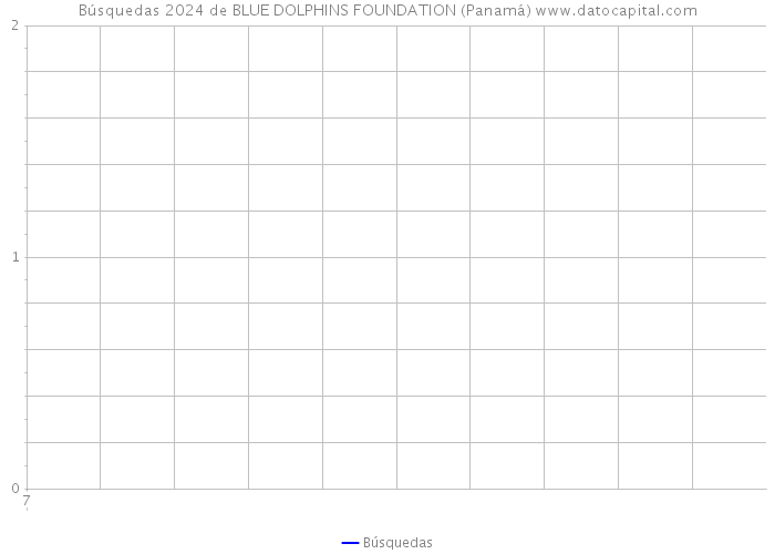 Búsquedas 2024 de BLUE DOLPHINS FOUNDATION (Panamá) 