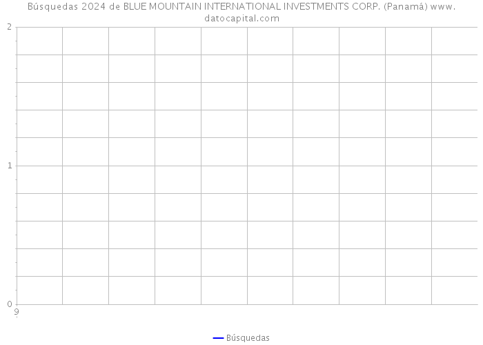 Búsquedas 2024 de BLUE MOUNTAIN INTERNATIONAL INVESTMENTS CORP. (Panamá) 