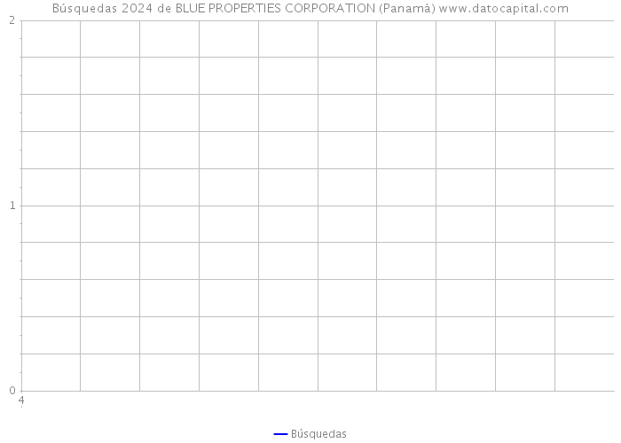 Búsquedas 2024 de BLUE PROPERTIES CORPORATION (Panamá) 