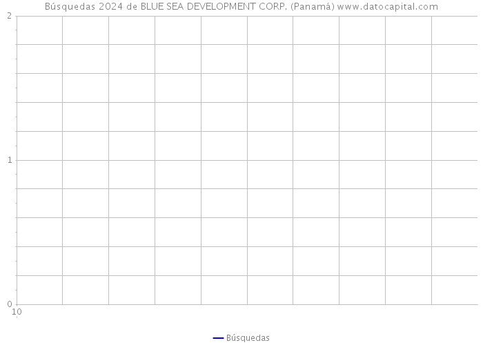Búsquedas 2024 de BLUE SEA DEVELOPMENT CORP. (Panamá) 