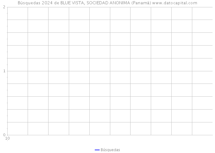 Búsquedas 2024 de BLUE VISTA, SOCIEDAD ANONIMA (Panamá) 