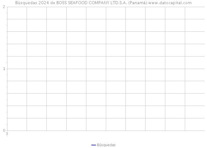 Búsquedas 2024 de BOSS SEAFOOD COMPANY LTD.S.A. (Panamá) 