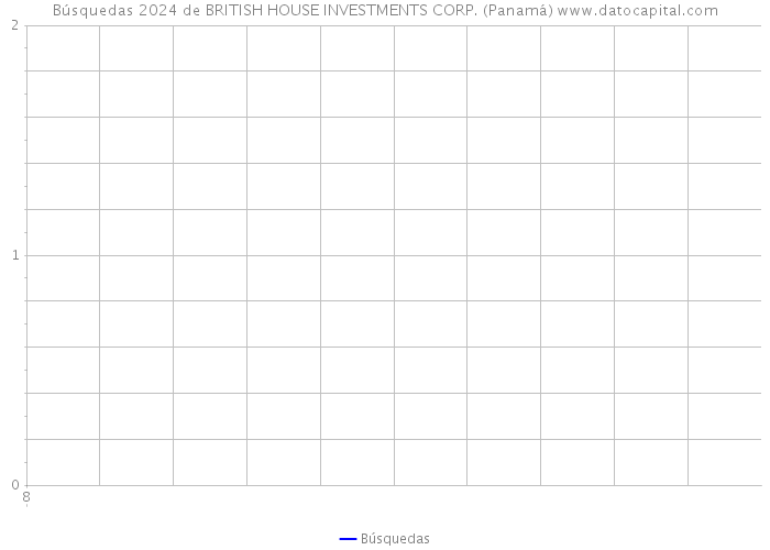 Búsquedas 2024 de BRITISH HOUSE INVESTMENTS CORP. (Panamá) 